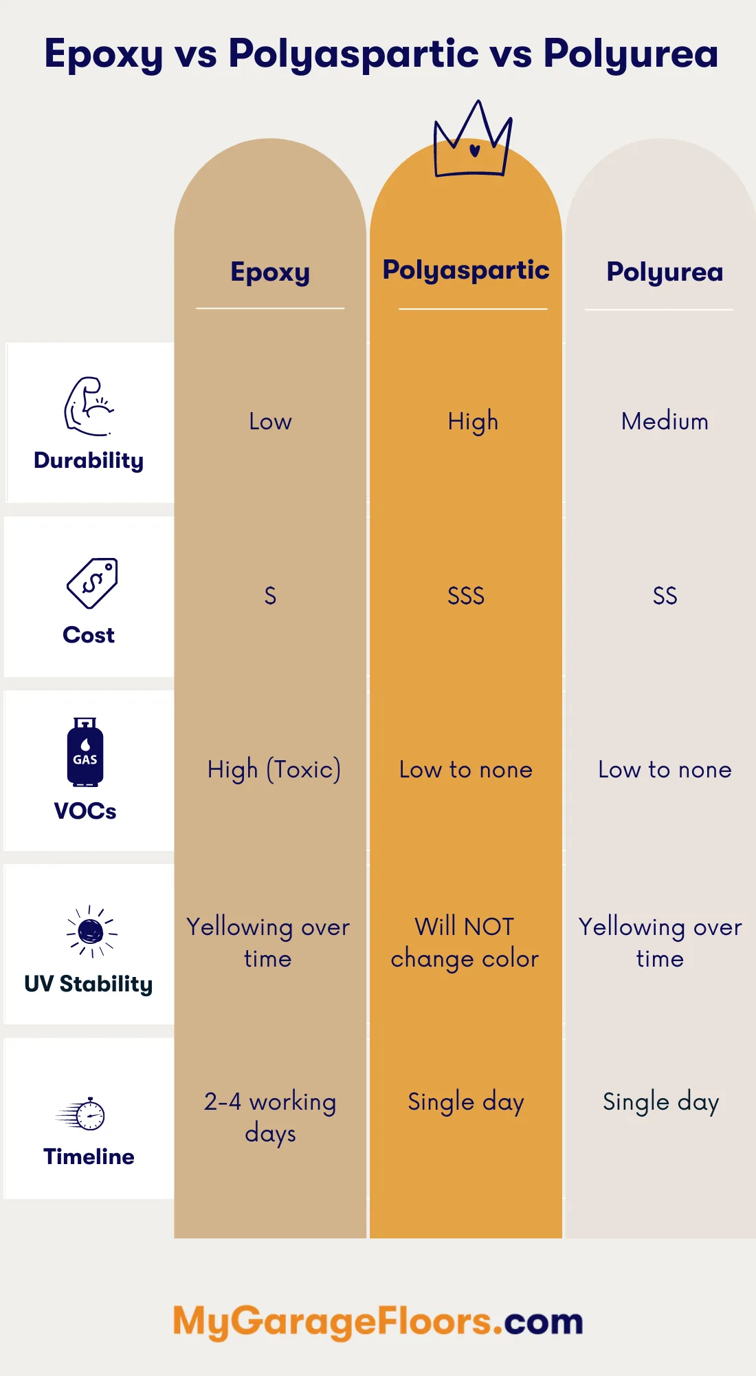 A chart comparing epoxy, polyaspartic and polyurea on durability, cost, VOCs, UV stability and timeline